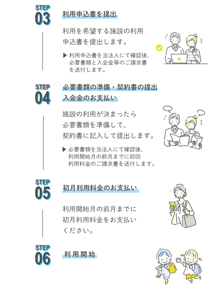 利用開始までの流れ STEP03 利用申込書を提出・STEP04 必要書類の準備と入会金のお支払い・STEP05 初月利用料金のお支払い・STEP06 利用開始