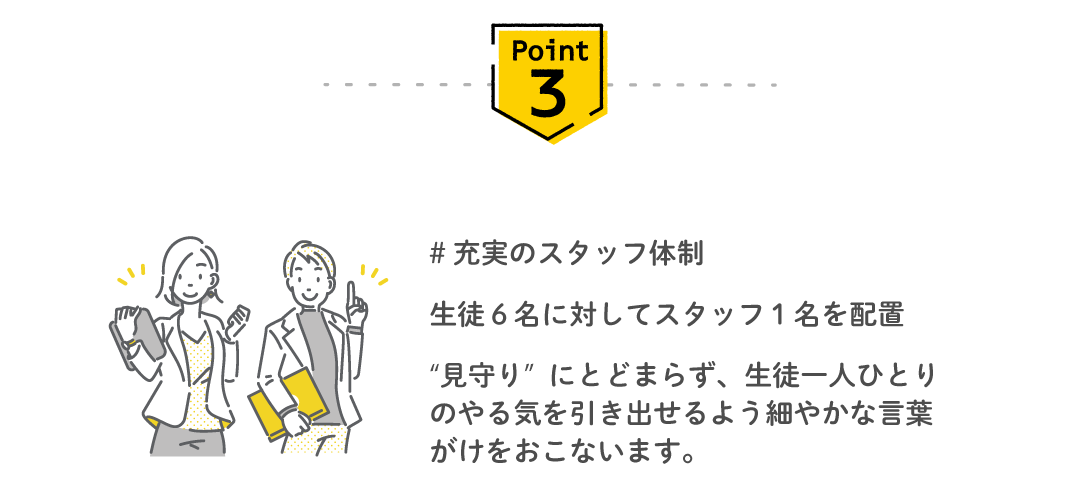 Point3 充実のスタッフ体制 — 生徒6名に対してスタッフ1名を配置